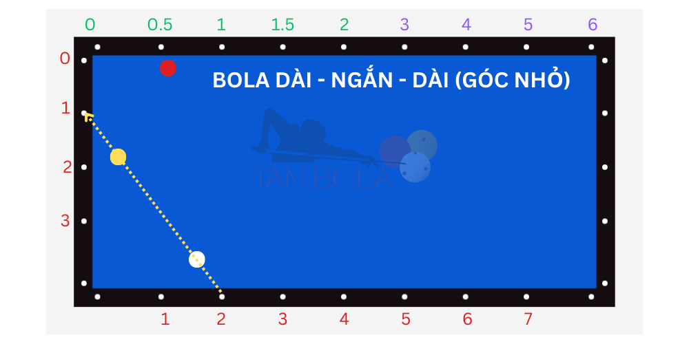 Bola dài – ngắn – dài (góc nhỏ)