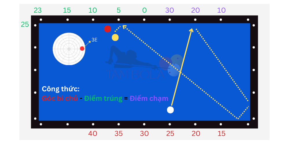 Bộ 50 về băng 4, 5 khi góc bi chủ dưới 30